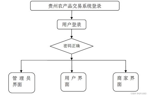 基于SSM框架的貴州農(nóng)產(chǎn)品交易系統(tǒng)設(shè)計(jì)與實(shí)現(xiàn)——應(yīng)對計(jì)算機(jī)畢業(yè)設(shè)計(jì)難題的軟硬件開發(fā)方案