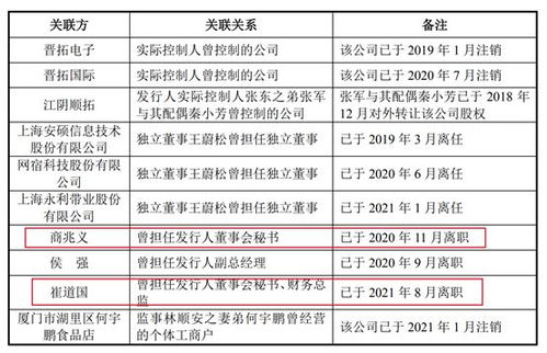 晉拓科技IPO之路的隱憂 夫妻店治理、財務內控與勞務派遣風波