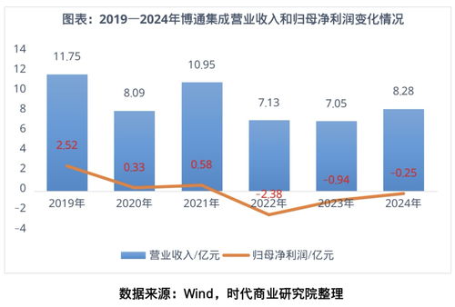 博通集成 物聯網技術研發高歌猛進，盈利為何“只聞其聲不見其人”？